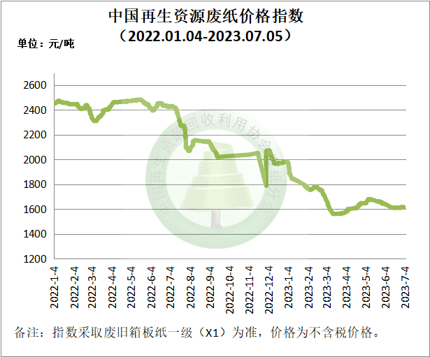 7月5日再生资源开云 开云体育平台价格指数及日报(图3)
