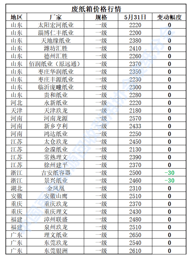 开云APP 开云官网入口5月31日再生资源价格指数及日报(图4)