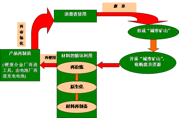 开云APP 开云官网入口垃圾资源化腐朽化神奇(图1)