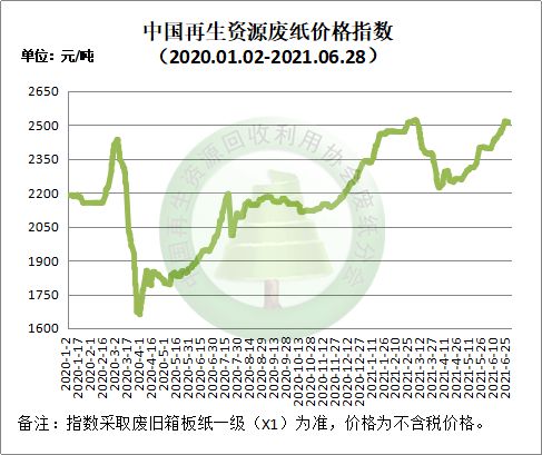 Kaiyun 开云体育6月28日再生资源价格指数及日报(图3)