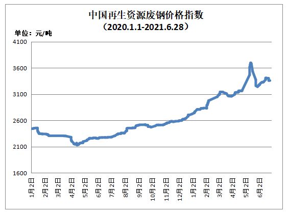 Kaiyun 开云体育6月28日再生资源价格指数及日报(图1)