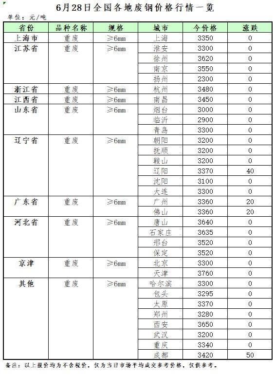 Kaiyun 开云体育6月28日再生资源价格指数及日报(图2)