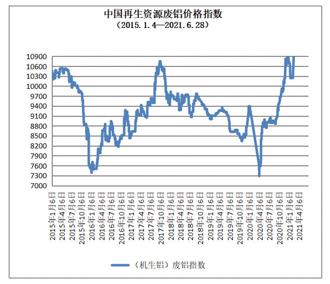 Kaiyun 开云体育6月28日再生资源价格指数及日报(图4)
