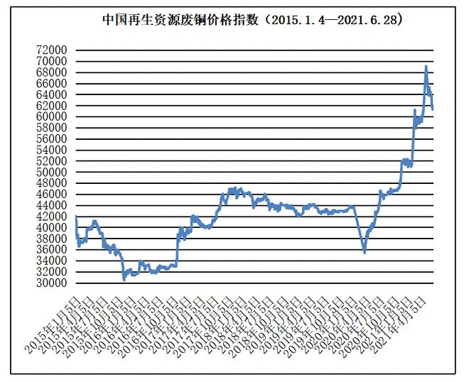 Kaiyun 开云体育6月28日再生资源价格指数及日报(图6)