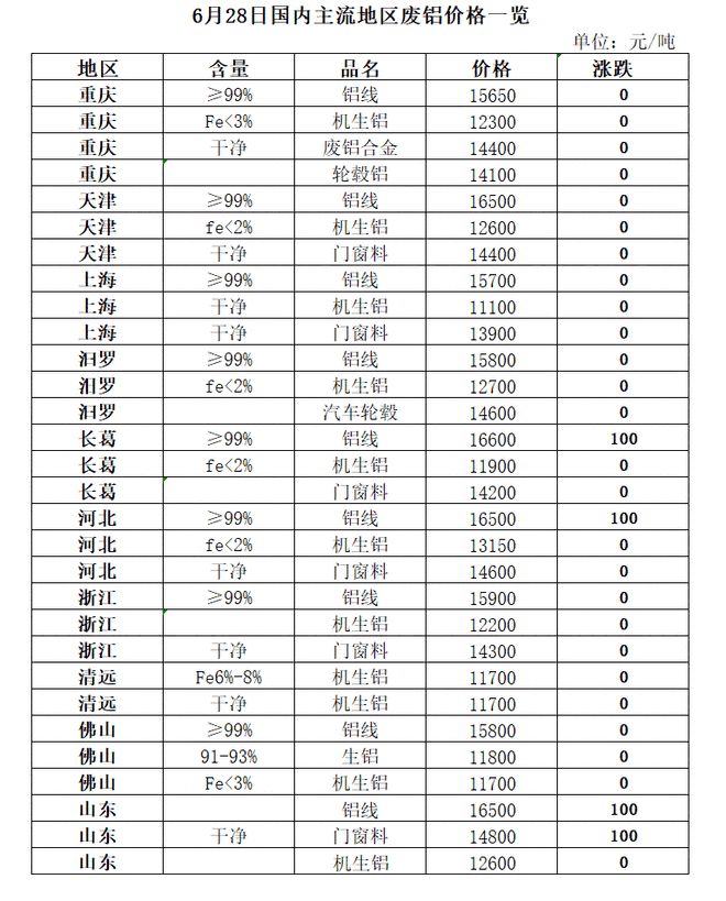 Kaiyun 开云体育6月28日再生资源价格指数及日报(图5)