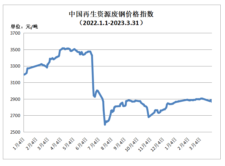 开云APP 开云官网入口3月31日再生资源价格指数及日报(图1)