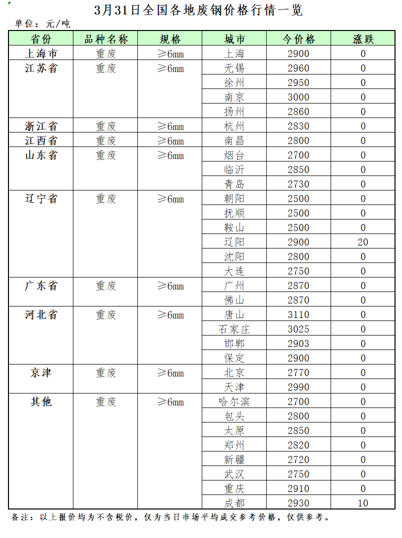 开云APP 开云官网入口3月31日再生资源价格指数及日报(图2)