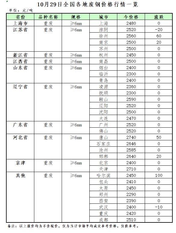 10月29日再生资源价格指数及日报Kaiyun 开云(图2)