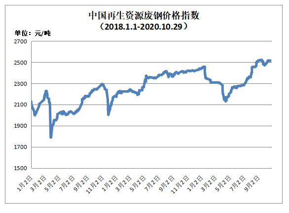 10月29日再生资源价格指数及日报Kaiyun 开云(图1)