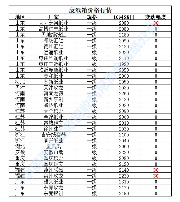 10月29日再生资源价格指数及日报Kaiyun 开云(图4)
