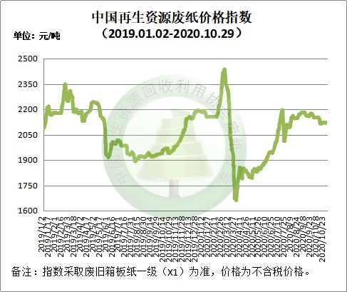 10月29日再生资源价格指数及日报Kaiyun 开云(图3)