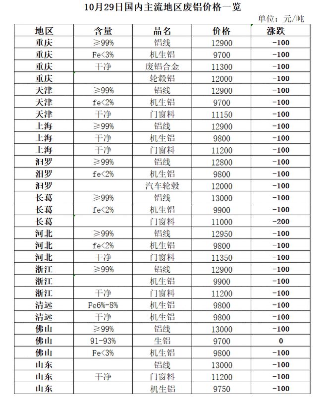 10月29日再生资源价格指数及日报Kaiyun 开云(图6)
