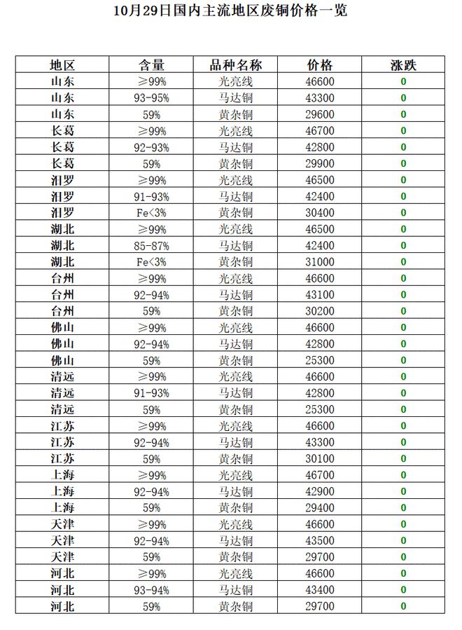 10月29日再生资源价格指数及日报Kaiyun 开云(图8)
