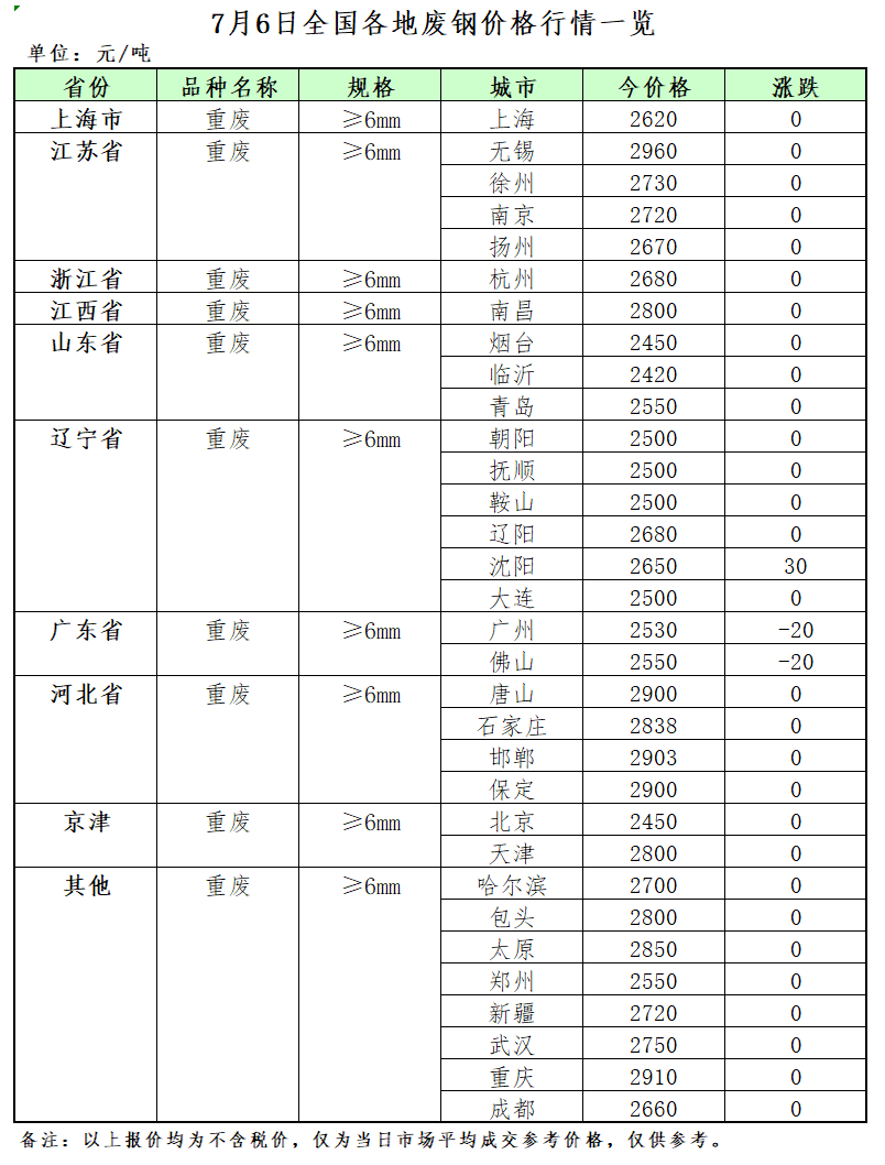 开云体育 Kaiyun.com 官网入口7月6日再生资源价格指数及日报(图2)