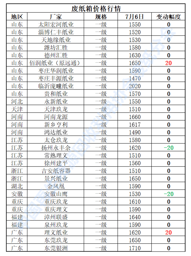 开云体育 Kaiyun.com 官网入口7月6日再生资源价格指数及日报(图4)