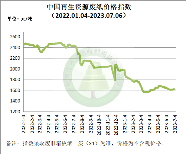 开云体育 Kaiyun.com 官网入口7月6日再生资源价格指数及日报(图3)