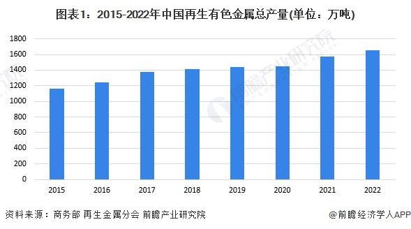 2023年中国再生资源行业市场供给现状分析 开云体育 开云官网再生有色金属总产量呈现增长趋势(图1)