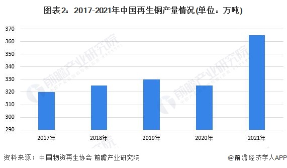 2023年中国再生资源行业市场供给现状分析 开云体育 开云官网再生有色金属总产量呈现增长趋势(图2)