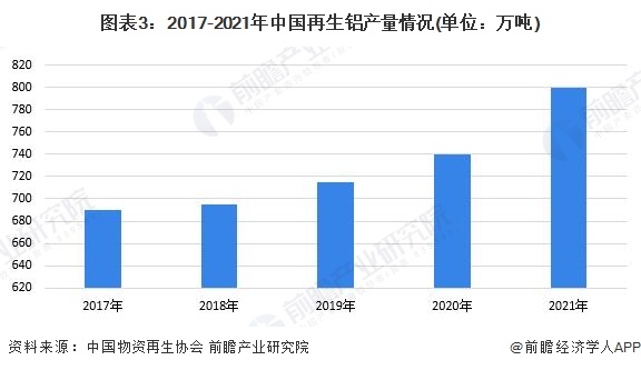 2023年中国再生资源行业市场供给现状分析 开云体育 开云官网再生有色金属总产量呈现增长趋势(图3)
