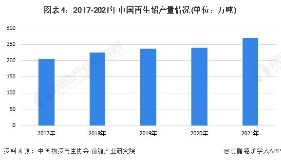 2023年中国再生资源行业市场供给现状分析 开云体育 开云官网再生有色金属总产量呈现增长趋势(图4)