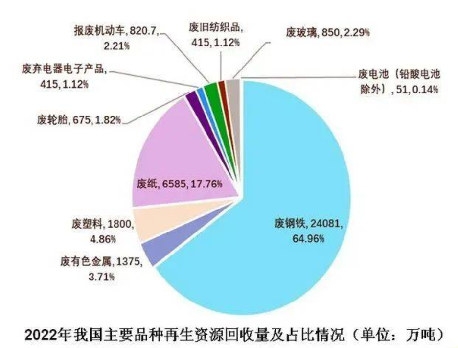 Kaiyun 开云数智化绿色再生资源分拣中心有效助力废旧物资循环利用体系建设(图1)
