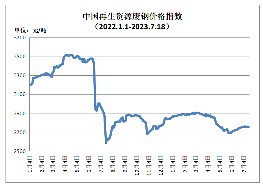 开云 开云体育平台7月18日再生资源价格指数及日报(图1)