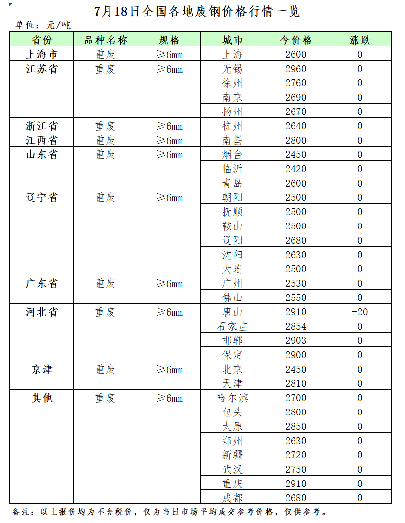 开云 开云体育平台7月18日再生资源价格指数及日报(图2)