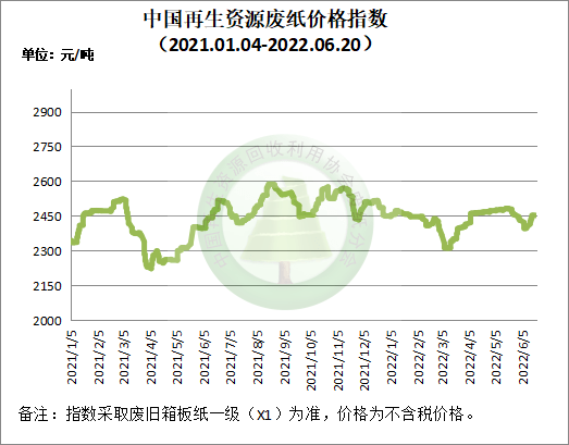开云体育 开云平台6月20日再生资源价格指数及日报(图3)