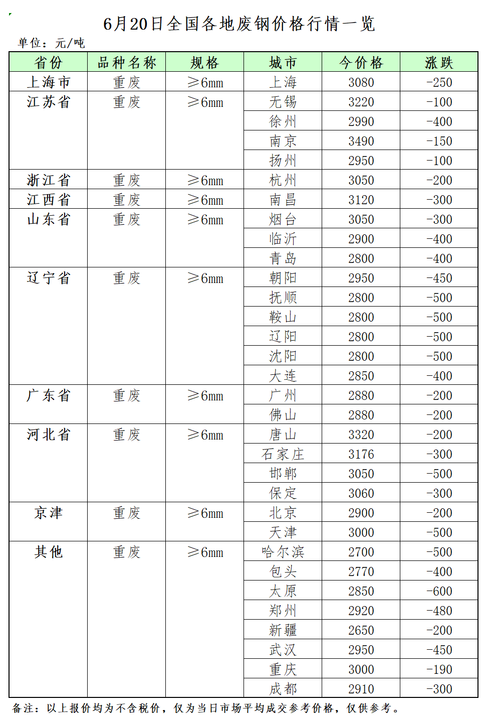 开云体育 开云平台6月20日再生资源价格指数及日报(图2)