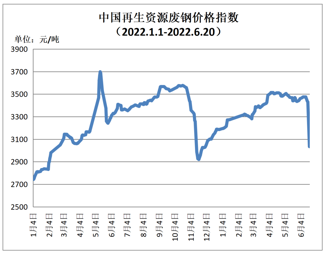 开云体育 开云平台6月20日再生资源价格指数及日报(图1)