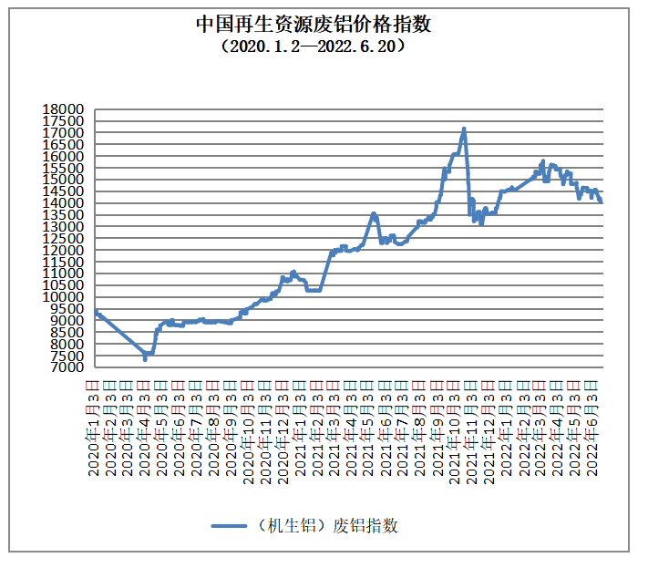 开云体育 开云平台6月20日再生资源价格指数及日报(图5)