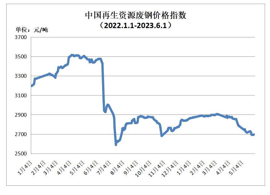 6月1日再生资源价格指数及日报开云 开云体育平台(图1)