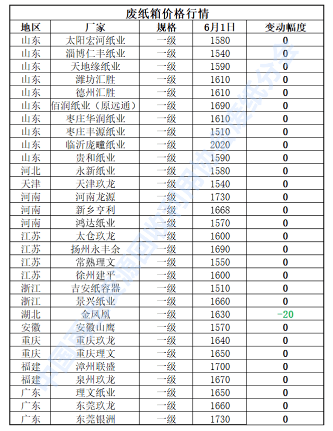 6月1日再生资源价格指数及日报开云 开云体育平台(图4)