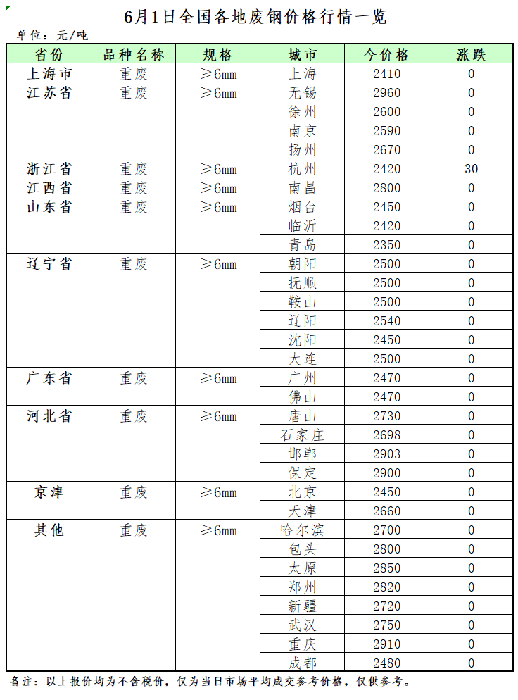 6月1日再生资源价格指数及日报开云 开云体育平台(图2)