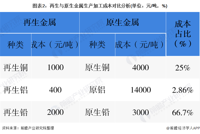 2020年中国再生资源行业市场现状与发展前景分析 金属再生产业机遇挑战并存开云体育 开云官网(图2)