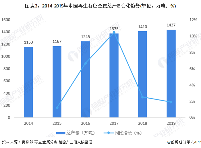 2020年中国再生资源行业市场现状与发展前景分析 金属再生产业机遇挑战并存开云体育 开云官网(图3)