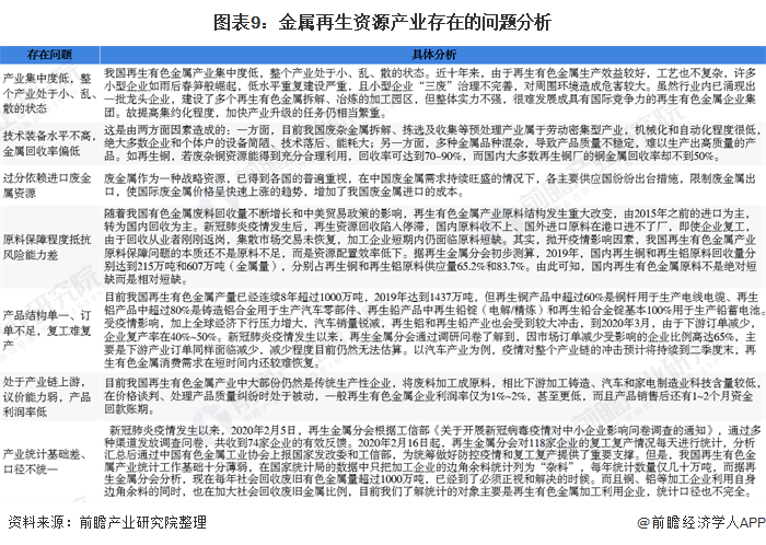 2020年中国再生资源行业市场现状与发展前景分析 金属再生产业机遇挑战并存开云体育 开云官网(图9)