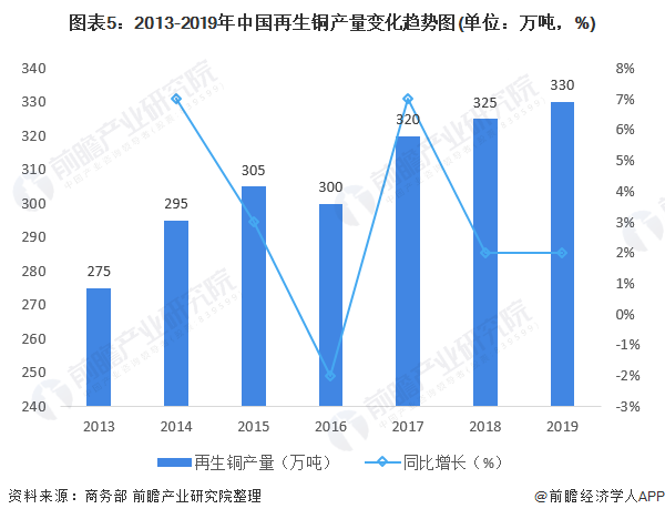 2020年中国再生资源行业市场现状与发展前景分析 金属再生产业机遇挑战并存开云体育 开云官网(图5)