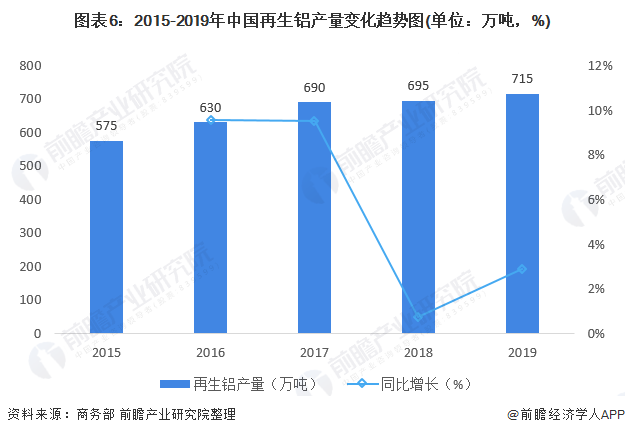 2020年中国再生资源行业市场现状与发展前景分析 金属再生产业机遇挑战并存开云体育 开云官网(图6)