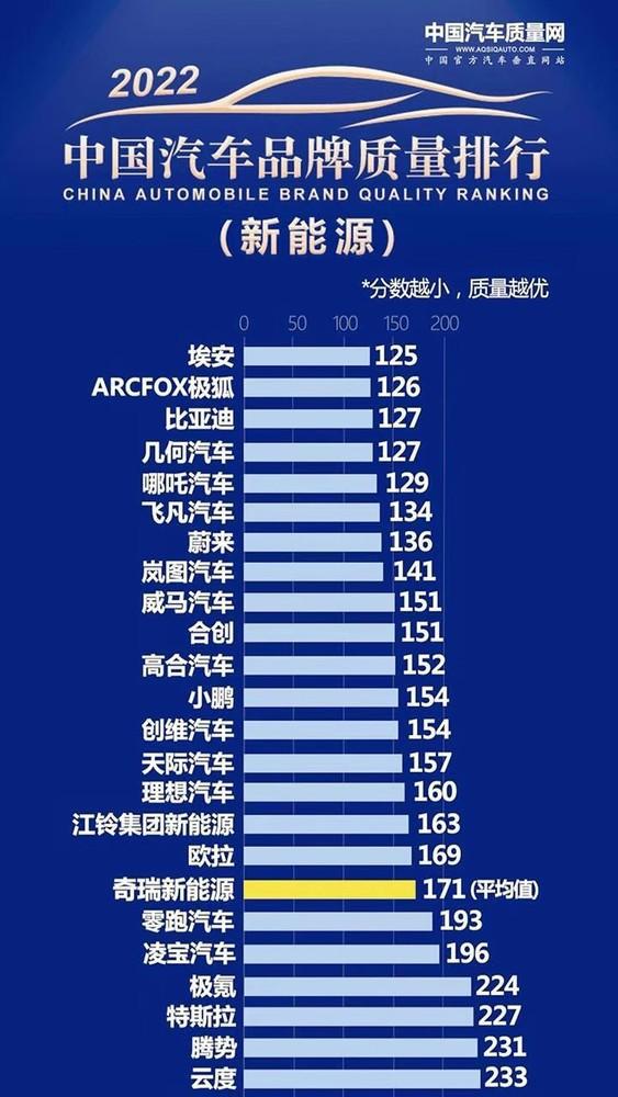 开云APP 开云官网入口最新中国新能源汽车品牌质量排名出炉 比亚迪第三(图2)