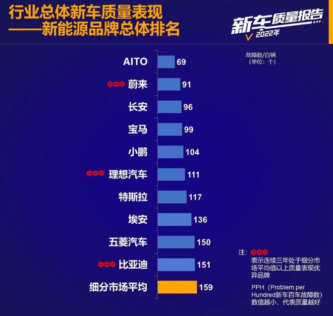 2022新能源车质Kaiyun 开云量排行榜排名意外!第一名爆冷比亚迪竟然垫底(图1) 2022新能源车质Kaiyun 开云量排行榜排名意外!第一名爆冷比亚迪竟然垫底(图1)