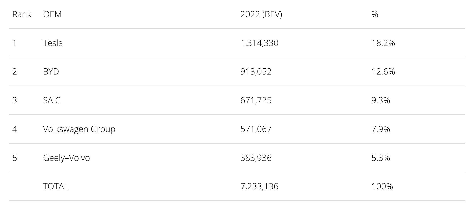 开云APP 开云官网入口2022年全球新能源汽车销量排名：比亚迪第一特斯拉第二大众第三(图12)