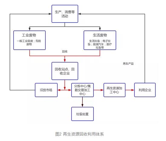 开云体育 开云平台我国再生资源产业发展规律与趋势分析(图3)