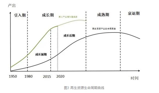 开云体育 开云平台我国再生资源产业发展规律与趋势分析(图4)