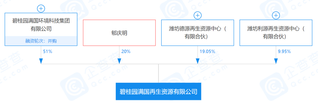 注资1开云体育 Kaiyun.com 官网入口亿！碧桂园满国再生资源有限公司成立！(图1)