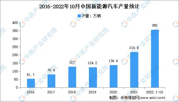 2023年中国新能源汽车行业市场现状及发展开云APP 开云官网入口前景预测分析(图1)
