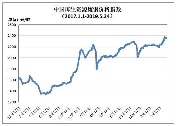 5月24日再生资源价格指数及日报开云APP 开云官网入口(图1)