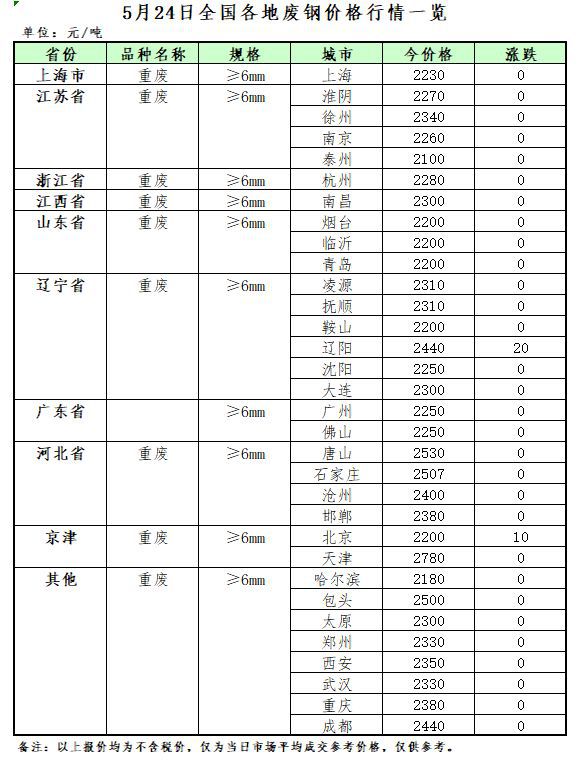 5月24日再生资源价格指数及日报开云APP 开云官网入口(图2)