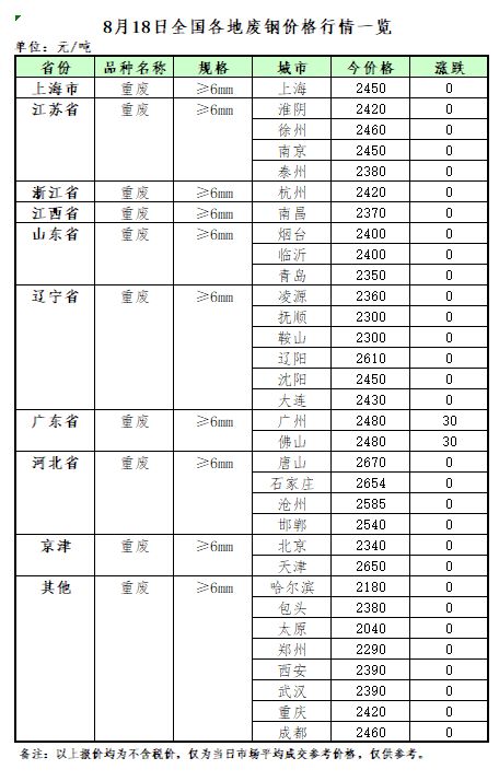 开云APP 开云官网入口8月18日再生资源价格指数及日报(图2)