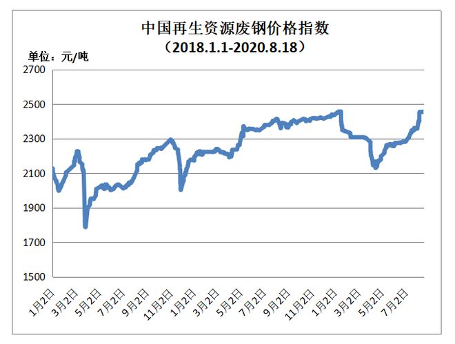 开云APP 开云官网入口8月18日再生资源价格指数及日报(图1)